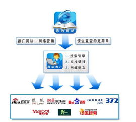 網(wǎng)站推廣與網(wǎng)絡(luò)推廣的互補(bǔ)性及其在網(wǎng)絡(luò)服務(wù)中的核心作用